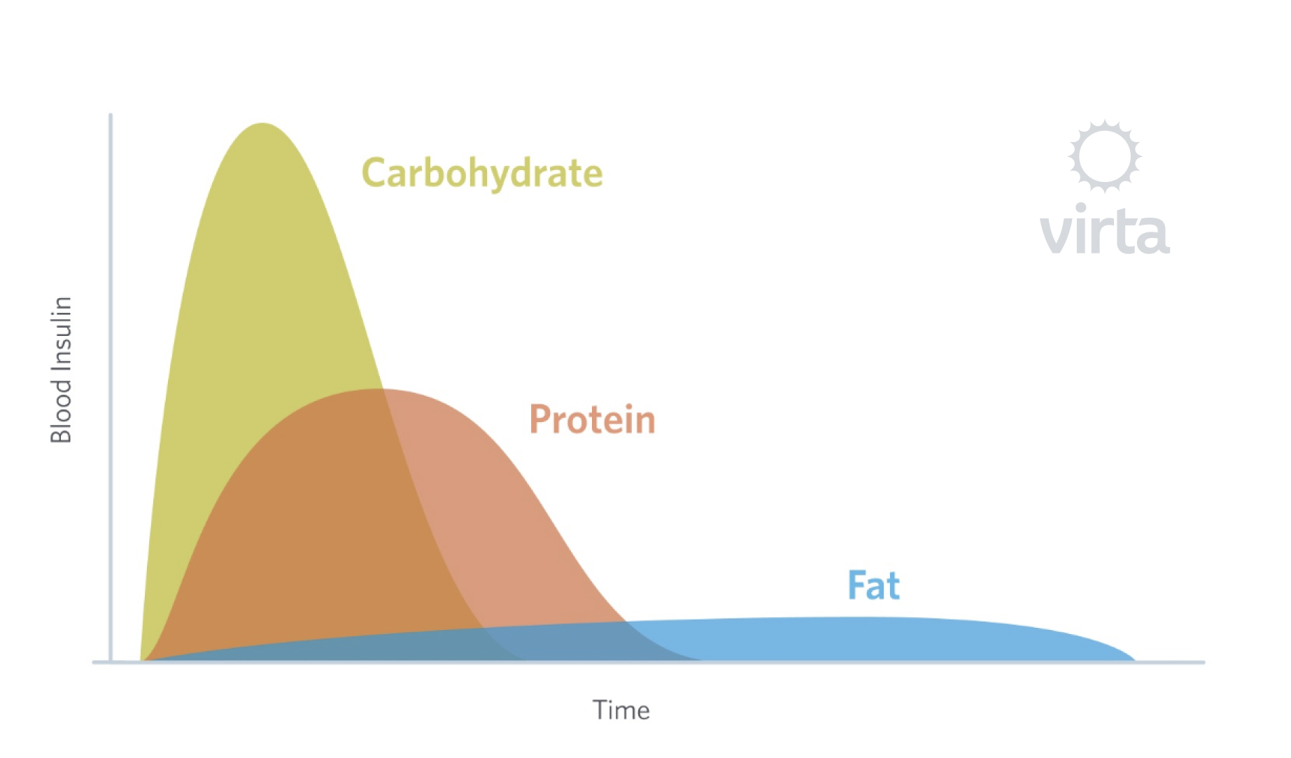 Convert Calories Into Grams Into Indulin / And insulin is the key to